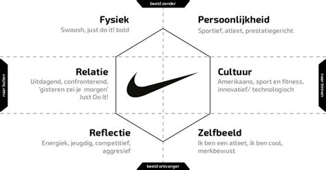 merkessentie nike|nike positionering merk.